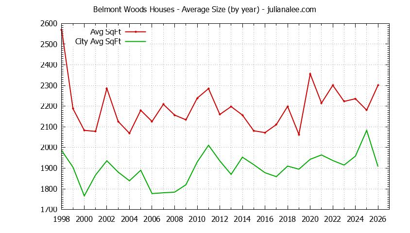 Yearly Average Size of Belmont Woods vs. Belmont Houses Sold Graph of the Yearly Average Size of Belmont Woods vs. Belmont Houses Sold