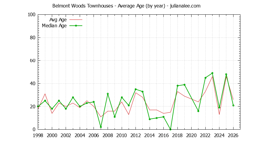 Yearly Average Age of Belmont Woods Townhouses Sold Graph of the Yearly Average Age of Belmont Woods Townhouses Sold