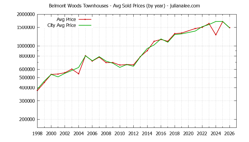 Yearly Average Price of Belmont Woods vs. Belmont Townhouses Sold Graph of the Yearly Average Price of Belmont Woods vs. Belmont Townhouses Sold
