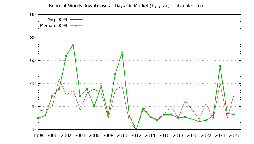 Yearly Average Days On Market for Belmont Woods Townhouses Sold Graph of the Yearly Average Days On Market for Belmont Woods Townhouses Sold