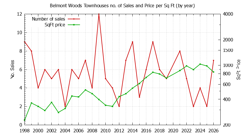 Yearly Number & Price Per SqFt of Belmont Woods Townhouses Sold Graph of the Yearly Number & Price Per SqFt of Belmont Woods Townhouses Sold