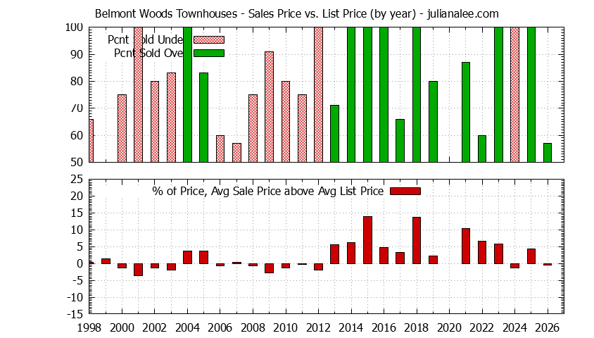 Yearly Average Sales Price vs. List Price for Belmont Woods Townhouses Graph of the Yearly Sales Price vs. List Price for Belmont Woods Townhouses