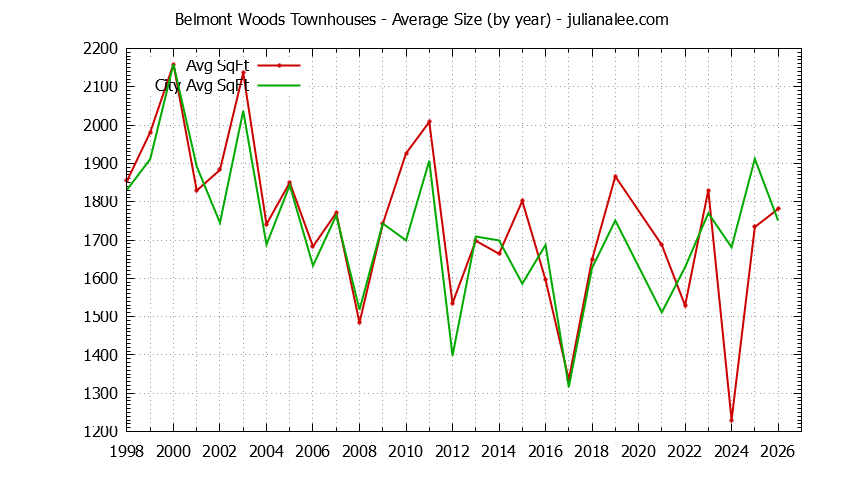 Yearly Average Size of Belmont Woods vs. Belmont Townhouses Sold Graph of the Yearly Average Size of Belmont Woods vs. Belmont Townhouses Sold