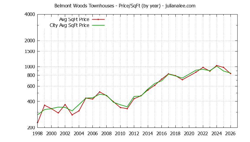 Yearly Average Price Per Square Foot for Belmont Woods vs. Belmont Townhouses Sold Graph of the Yearly Average Price Per Square Foot for Belmont Woods vs. Belmont Townhouses Sold