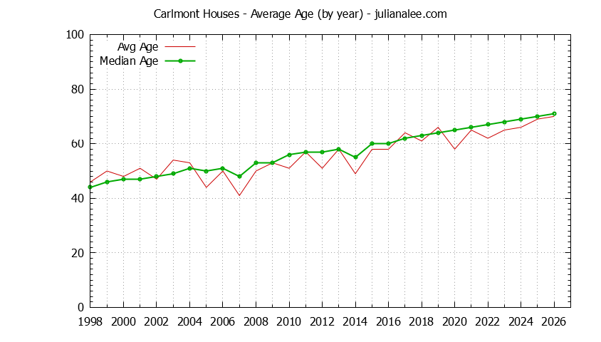 Yearly Average Age of Carlmont Houses Sold Graph of the Yearly Average Age of Carlmont Houses Sold
