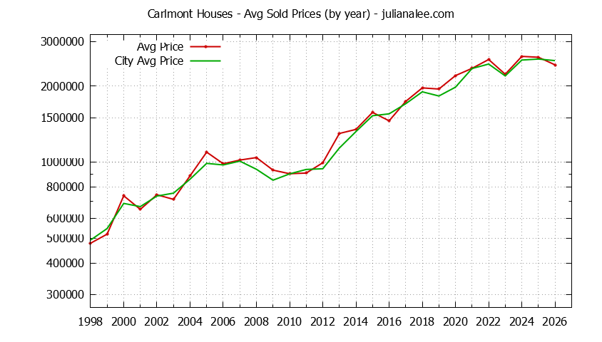 Yearly Average Price of a Carlmont Home Yearly Average Price of a Carlmont Home