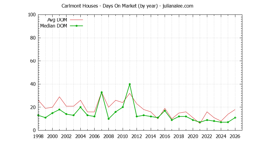 Yearly Average Days On Market for Carlmont Houses Sold Graph of the Yearly Average Days On Market for Carlmont Houses Sold