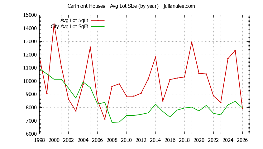 Yearly Average Lot Size of Carlmont vs. Belmont Houses Sold Graph of the Yearly Average Lot Size of Carlmont vs. Belmont Houses Sold