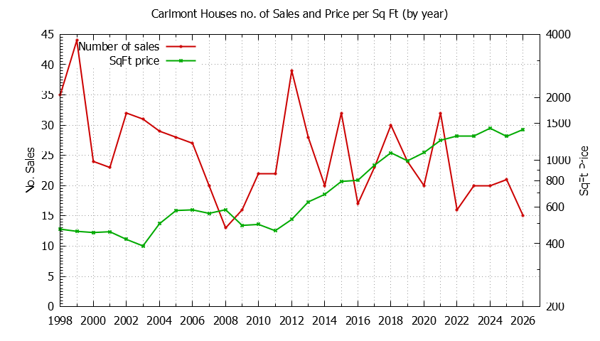 Yearly Number vs. Price Per SqFt for Carlmont Houses Sold Graph of the Yearly Number vs. Price Per SqFt for Carlmont Houes Sold