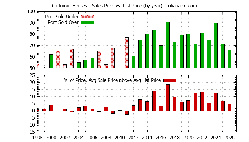 Yearly Average Sales Price vs. List Price for Carlmont Houses Graph of the Yearly Average Sales Price vs. List Price for Carlmont Houses