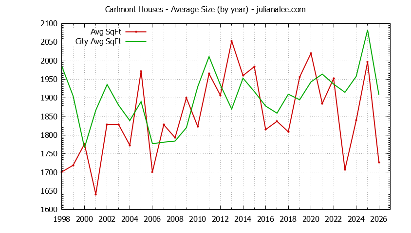 Yearly Average Size of Carlmont vs. Belmont Houses Sold Graph of the Yearly Average Size of Carlmont vs. Belmont Houses Sold