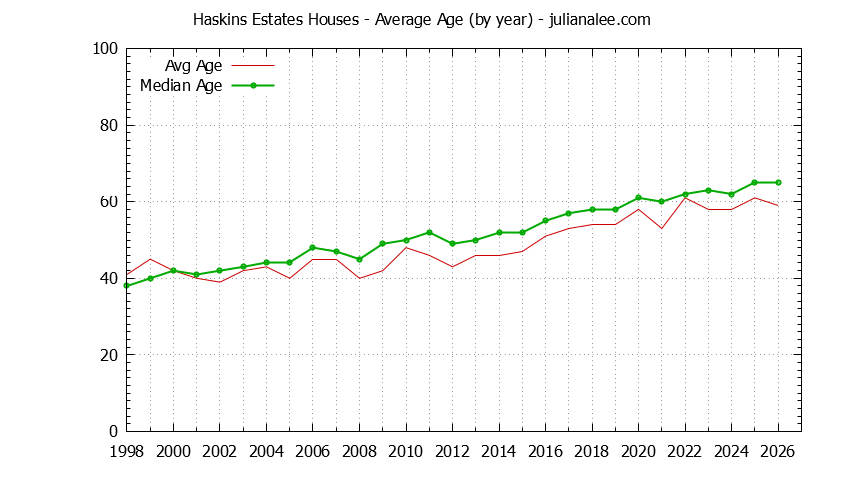 Yearly Average Age of Haskins Estates Houses Sold Graph of the Yearly Average Age of Haskins Estates Houses Sold