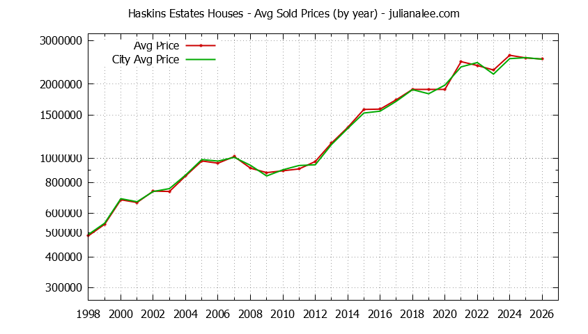 Yearly Average Price of a Haskins Estates Home Yearly Average Price of a Haskins Estates Home
