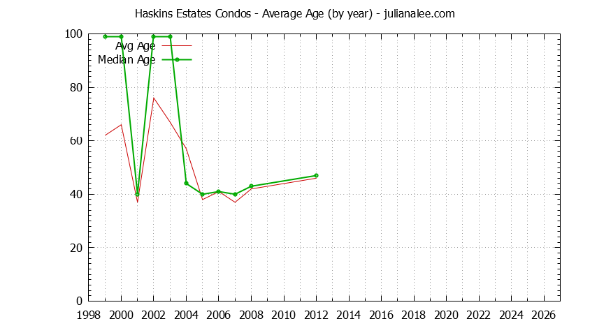 Yearly Average Age of Haskins Estates Condos Sold Graph of the Yearly Average Age of Haskins Estates Condos Sold
