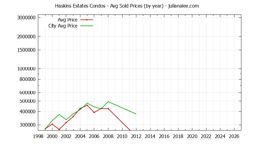 Yearly Average Price of Haskins Estates vs. Belmont Condos Sold Graph of the Yearly Average Price of Haskins Estates vs. Belmont Condos Sold