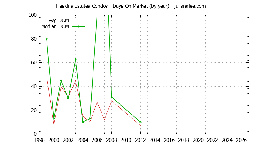 Yearly Average Days On Market for Haskins Estates Condos Sold Graph of the Yearly Average Days On Market for Haskins Estates Condos Sold