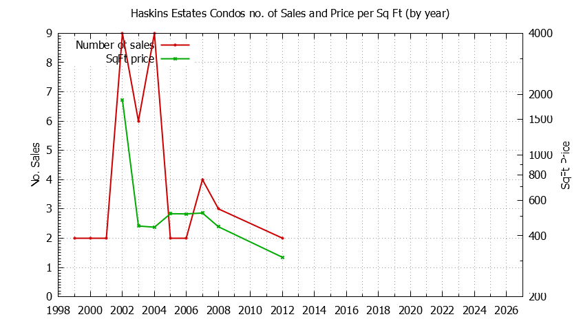 Yearly Number & Price Per SqFt of Haskins Estates Condos Sold Graph of the Yearly Number & Price Per SqFt of Haskins Estates Condos Sold