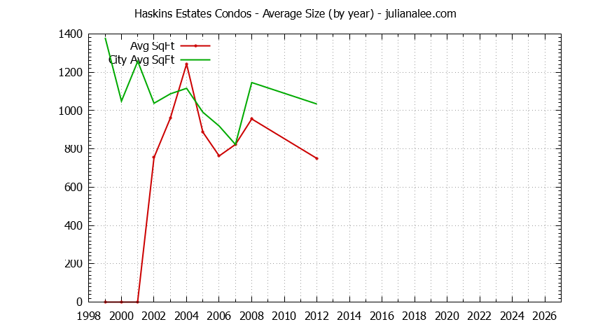 Yearly Average Size of Haskins Estates vs. Belmont Condos Sold Graph of the Yearly Average Size of Haskins Estates vs. Belmont Condos Sold
