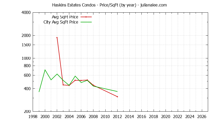 Yearly Average Price Per Square Foot for Haskins Estates vs. Belmont Condos Sold Graph of the Yearly Average Price Per Square Foot for Haskins Estates vs. Belmont Condos Sold