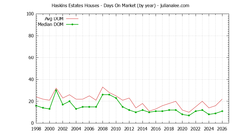 Yearly Average Days On Market for Haskins Estates Houses Sold Graph of the Yearly Average Days On Market for Haskins Estates Houses Sold