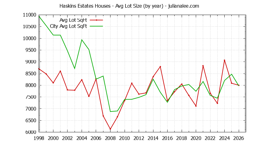 Yearly Average Lot Size of Haskins Estates vs. Belmont Houses Sold Graph of the Yearly Average Lot Size of Haskins Estates vs. Belmont Houses Sold