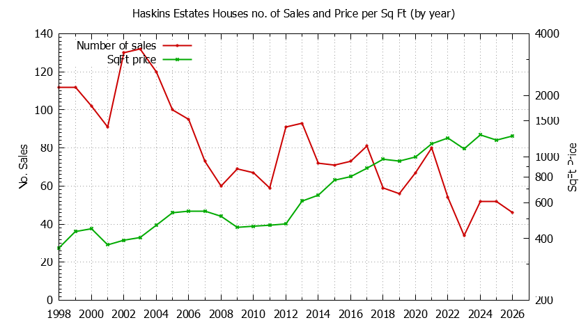 Yearly Number vs. Price Per SqFt for Haskins Estates Houses Sold Graph of the Yearly Number vs. Price Per SqFt for Haskins Estates Houes Sold