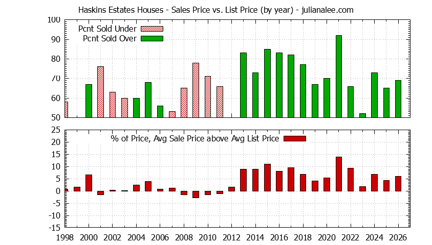 Yearly Average Sales Price vs. List Price for Haskins Estates Houses Graph of the Yearly Average Sales Price vs. List Price for Haskins Estates Houses