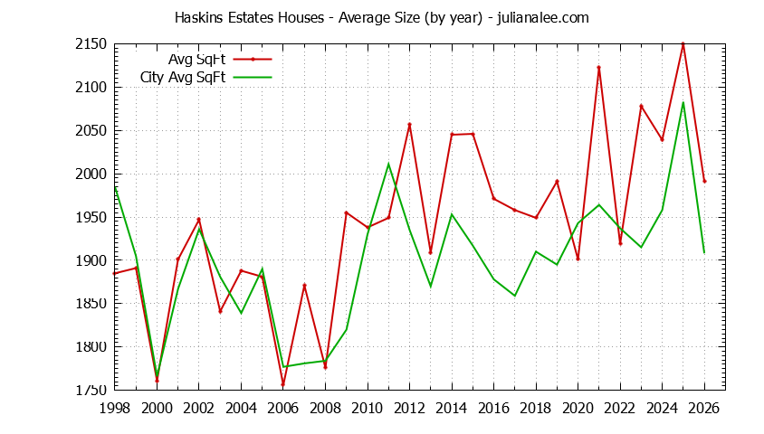 Yearly Average Size of Haskins Estates vs. Belmont Houses Sold Graph of the Yearly Average Size of Haskins Estates vs. Belmont Houses Sold