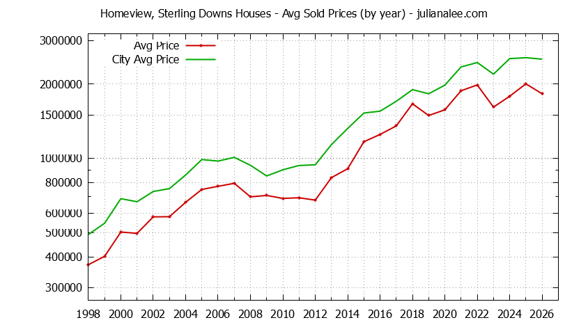 Yearly Average Price of a Homeview, Sterling Downs Home Yearly Average Price of a Homeview, Sterling Downs Home