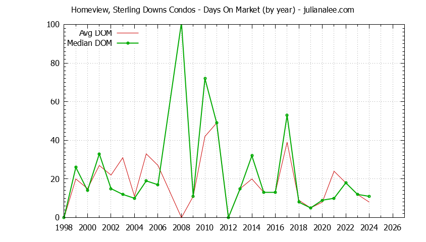 Yearly Average Days On Market for Homeview, Sterling Downs Condos Sold Graph of the Yearly Average Days On Market for Homeview, Sterling Downs Condos Sold