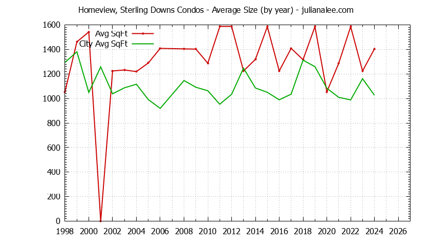Yearly Average Size of Homeview, Sterling Downs vs. Belmont Condos Sold Graph of the Yearly Average Size of Homeview, Sterling Downs vs. Belmont Condos Sold