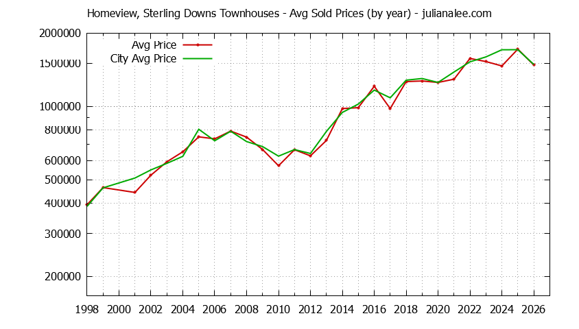Yearly Average Price of Homeview, Sterling Downs vs. Belmont Townhouses Sold Graph of the Yearly Average Price of Homeview, Sterling Downs vs. Belmont Townhouses Sold