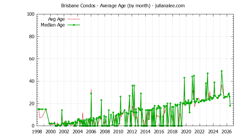 Graph of the Monthly Average Age of Brisbane Condos Sold - Brisbane Real Estate Trends