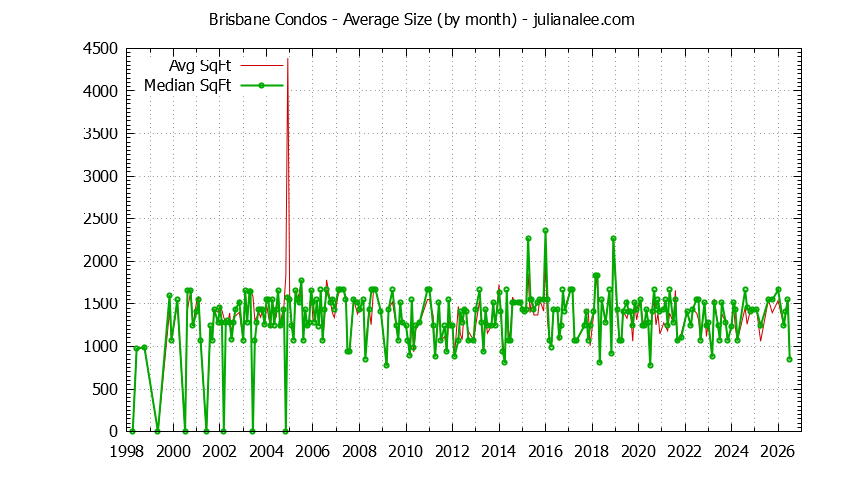 Graph of the Monthly Average Size of Brisbane Condos Sold - Brisbane Real Estate Trends
