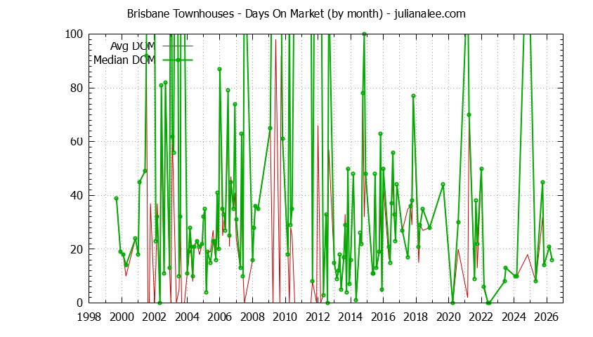 Graph of the Monthly Average Days On Market for Brisbane Townhouses - Brisbane Real Estate Trends