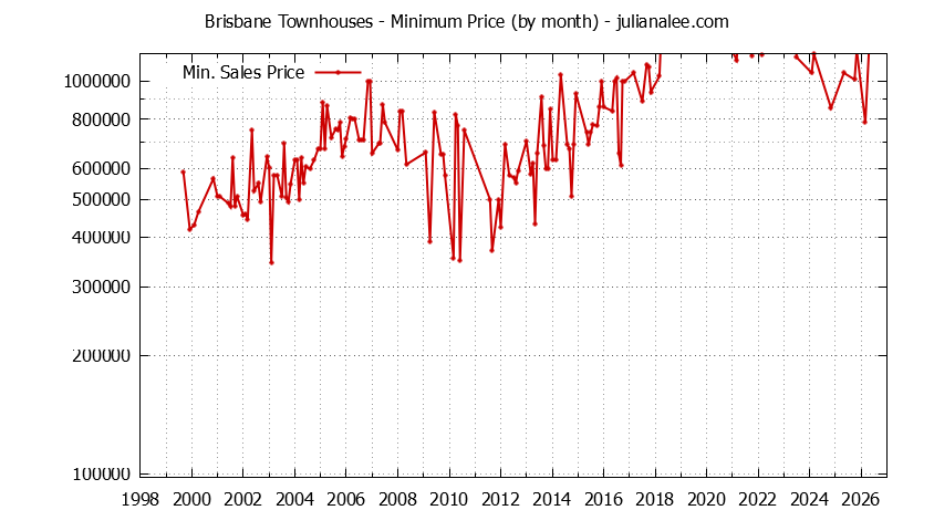 Graph of the Monthly Minimum Price of Brisbane Townhouses - Brisbane Real Estate Trends