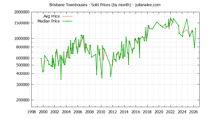 Graph of the Monthly Median and Average Brisbane Home Prices for Townhouses - Brisbane Real Estate Trends