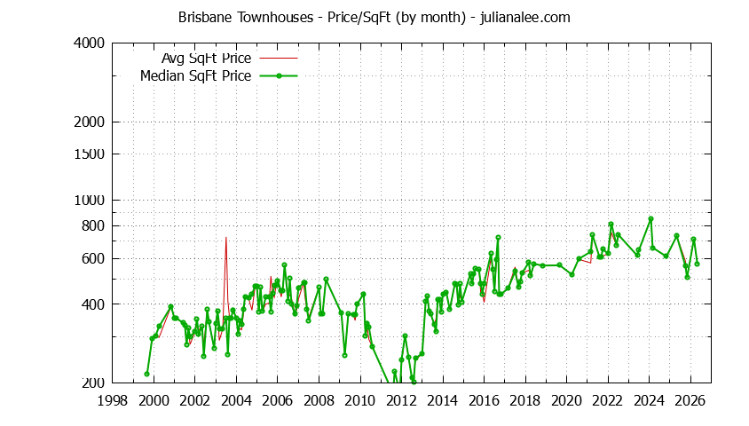 Graph of the Monthly Average Price Per Square Foot for Brisbane Townhouses - Brisbane Real Estate Trends