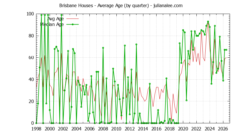 Quarterly Average Age of Brisbane Houses Sold Graph of the Quarterly Average Age of Brisbane Houses Sold - Brisbane Real Estate Trends