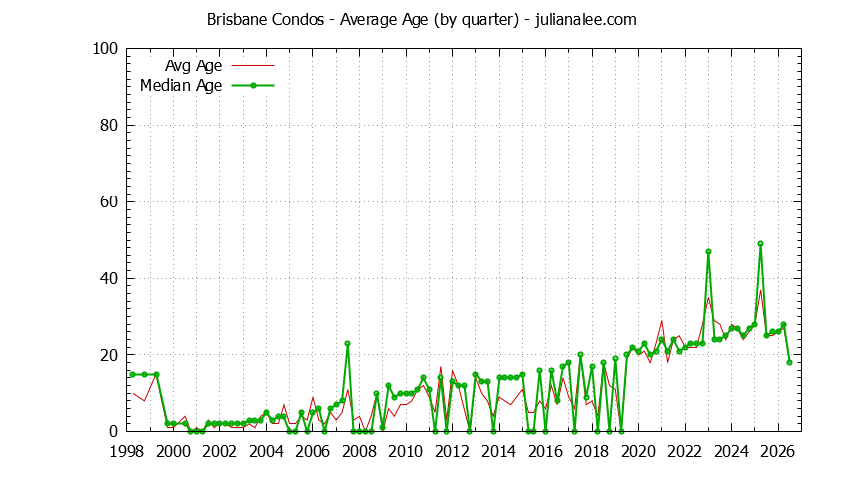 Quarterly Average Age of Brisbane Condos Sold Graph of the Quarterly Average Age of Brisbane Condos Sold - Brisbane Real Estate Trends