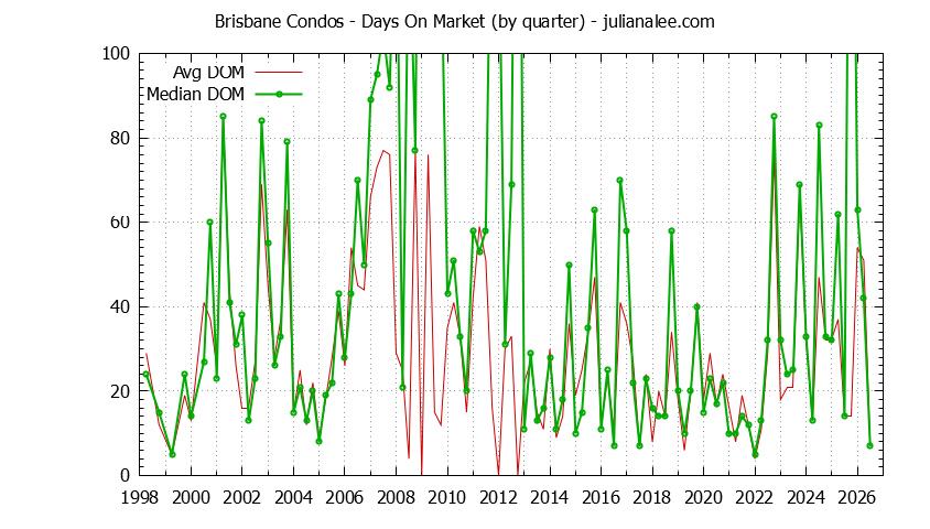 Graph of the Quarterly Average Days On Market for Brisbane Condos - Brisbane Real Estate Trends