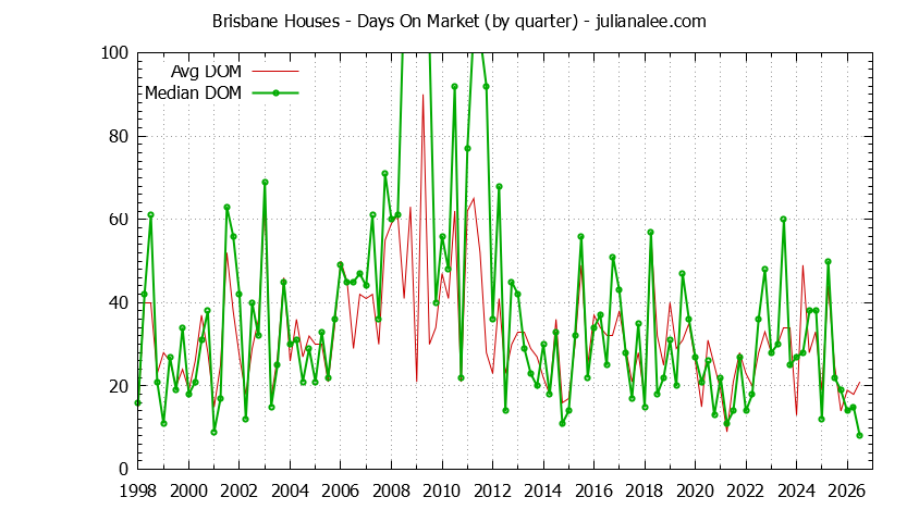 Graph of the Quarterly Average Days On Market for Brisbane Houses - Brisbane Real Estate Trends