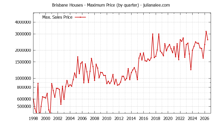 Graph of the Quarterly Maximum Price of Brisbane Houses - Brisbane Real Estate Trends