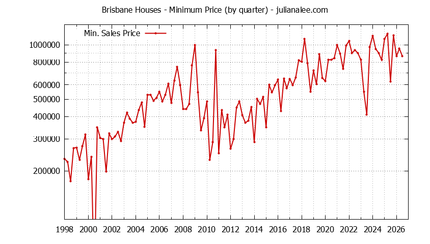 Graph of the Quarterly Minimum Price of Brisbane Houses - Brisbane Real Estate Trends