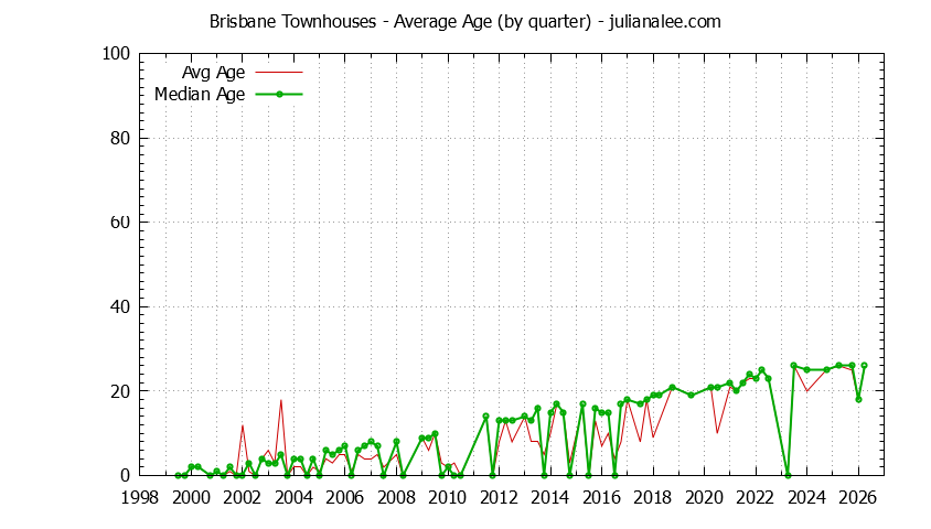 Quarterly Average Age of Brisbane Townhouses Sold Graph of the Quarterly Average Age of Brisbane Townhouses Sold - Brisbane Real Estate Trends