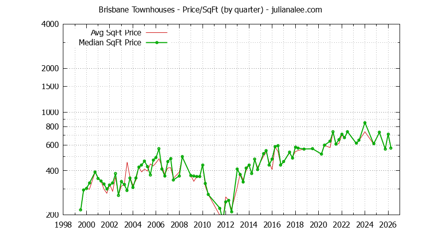 Graph of the Quarterly Average Price Per Square Foot for Brisbane Townhouses - Brisbane Real Estate Trends