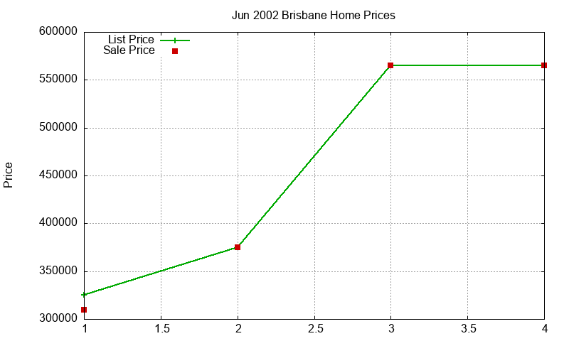 Brisbane Homes Just Sold 2002-06 Brisbane Homes Just Sold 2002-06