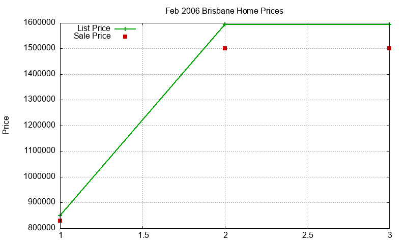 Brisbane Homes Just Sold 2006-02 Brisbane Homes Just Sold 2006-02