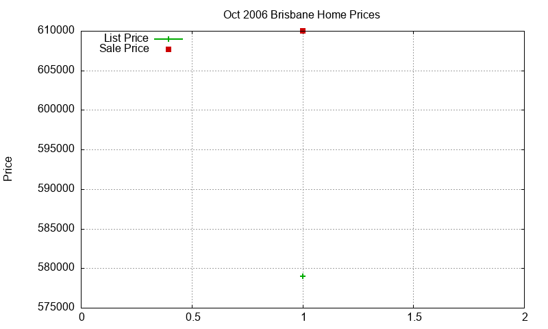Brisbane Homes Just Sold 2006-10 Brisbane Homes Just Sold 2006-10