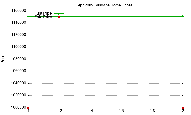 Brisbane Homes Just Sold 2009-04 Brisbane Homes Just Sold 2009-04
